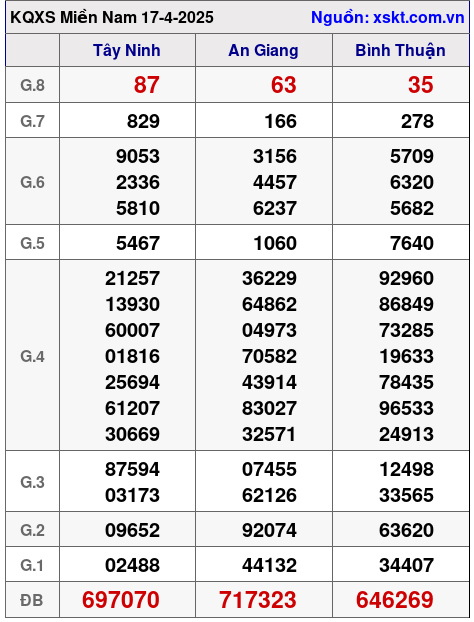 XSMN ngày 17-4-2025 XSMN ngày 17-4-2025