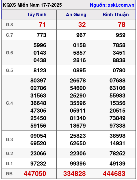 XSMN ngày 17-7-2025