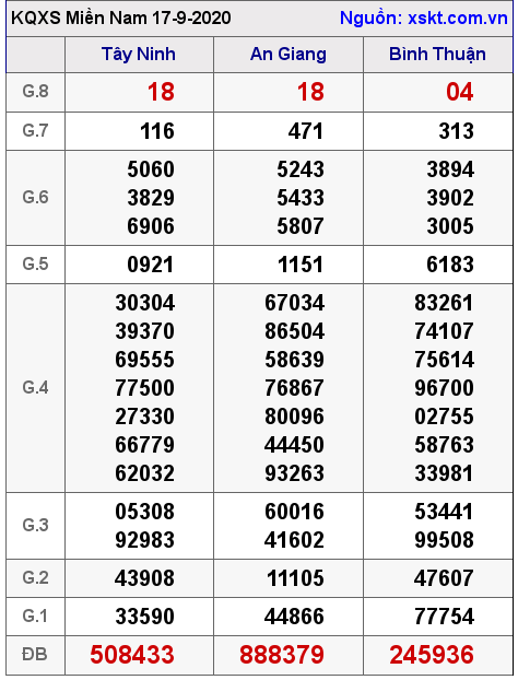 XSMN ngày 17-9-2020 XSMN ngày 17-9-2020