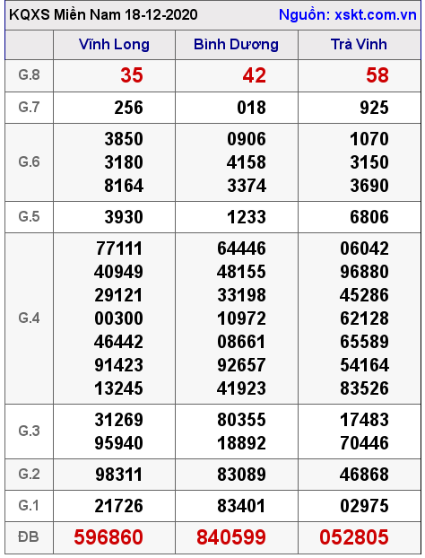 XSMN ngày 18-12-2020 XSMN ngày 18-12-2020