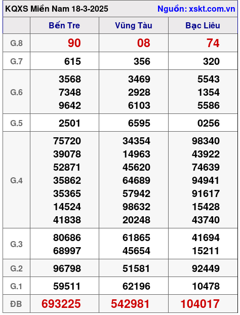 XSMN ngày 18-3-2025 XSMN ngày 18-3-2025