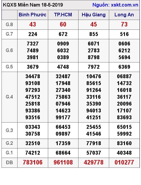 XSMN ngày 18-5-2019 XSMN ngày 18-5-2019