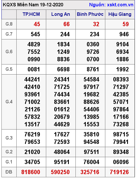 XSMN ngày 19-12-2020 XSMN ngày 19-12-2020