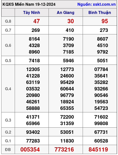 XSMN ngày 19-12-2024 XSMN ngày 19-12-2024