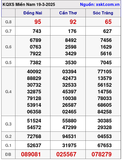 XSMN ngày 19-3-2025 XSMN ngày 19-3-2025