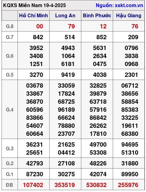 XSMN ngày 19-4-2025 XSMN ngày 19-4-2025