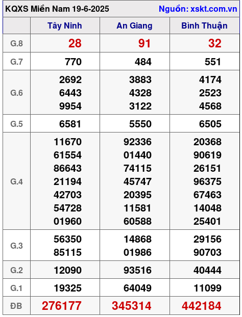 XSMN ngày 19-6-2025 XSMN ngày 19-6-2025