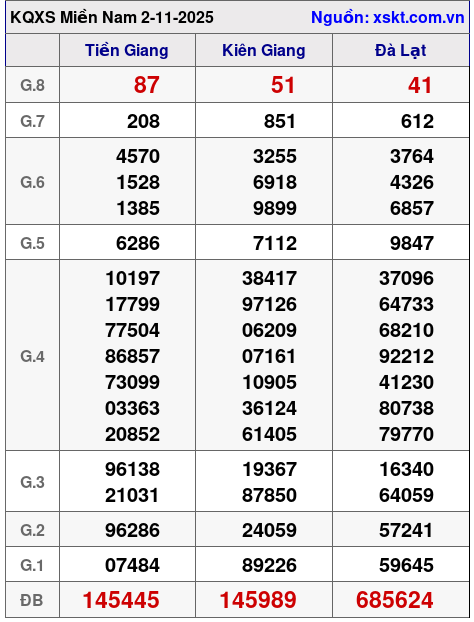 XSMN ngày 2-11-2025 XSMN ngày 2-11-2025