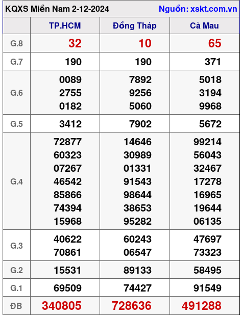 XSMN ngày 2-12-2024 XSMN ngày 2-12-2024