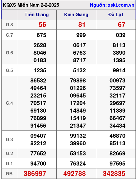 XSMN ngày 2-2-2025 XSMN ngày 2-2-2025