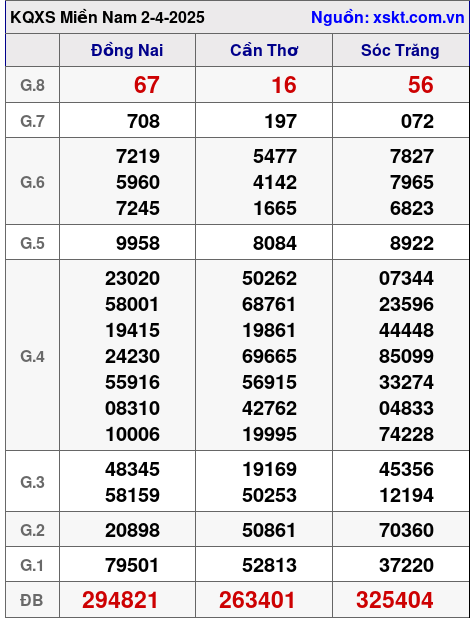 XSMN ngày 2-4-2025 XSMN ngày 2-4-2025