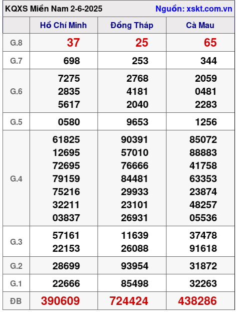 XSMN ngày 2-6-2025 XSMN ngày 2-6-2025