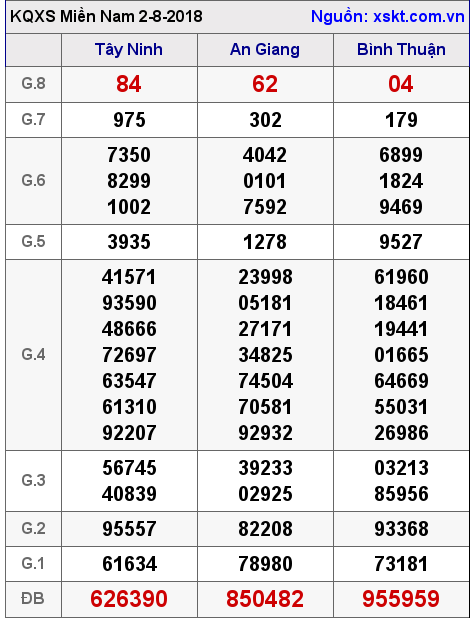 XSMN ngày 2-8-2018 XSMN ngày 2-8-2018