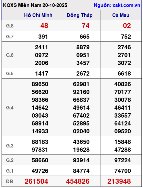XSMN ngày 20-10-2025 XSMN ngày 20-10-2025