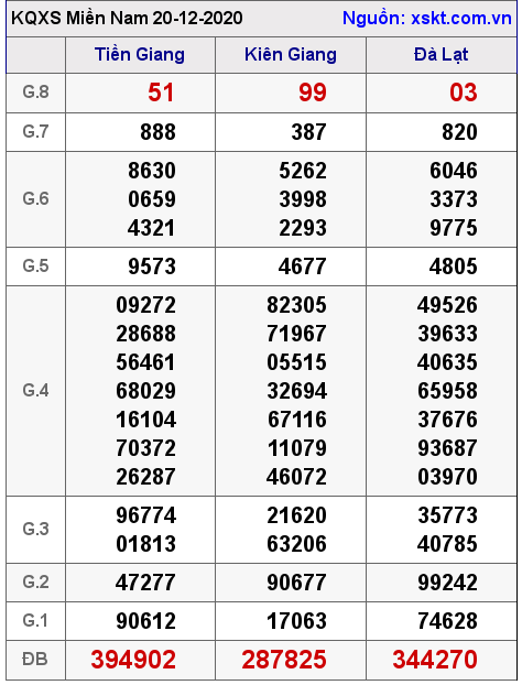 XSMN ngày 20-12-2020 XSMN ngày 20-12-2020