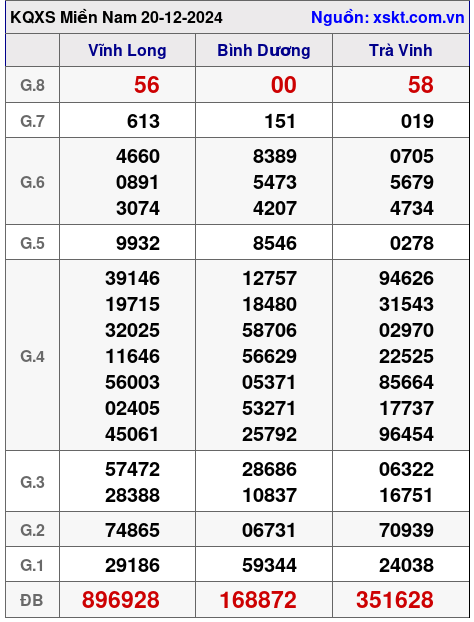XSMN ngày 20-12-2024 XSMN ngày 20-12-2024
