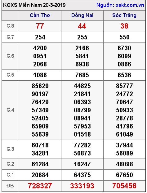 XSMN ngày 20-3-2019 XSMN ngày 20-3-2019