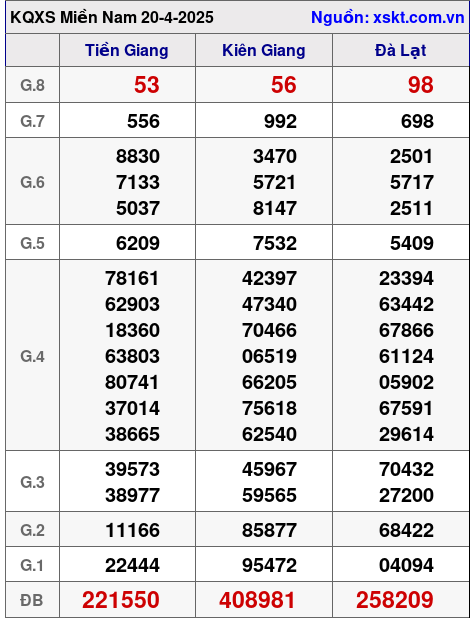 XSMN ngày 20-4-2025 XSMN ngày 20-4-2025