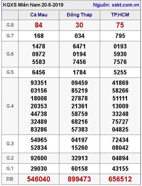 XSMN ngày 20-5-2019 XSMN ngày 20-5-2019