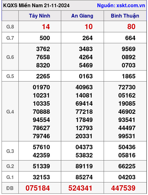 XSMN ngày 21-11-2024 XSMN ngày 21-11-2024