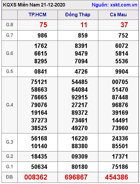 XSMN ngày 21-12-2020 XSMN ngày 21-12-2020