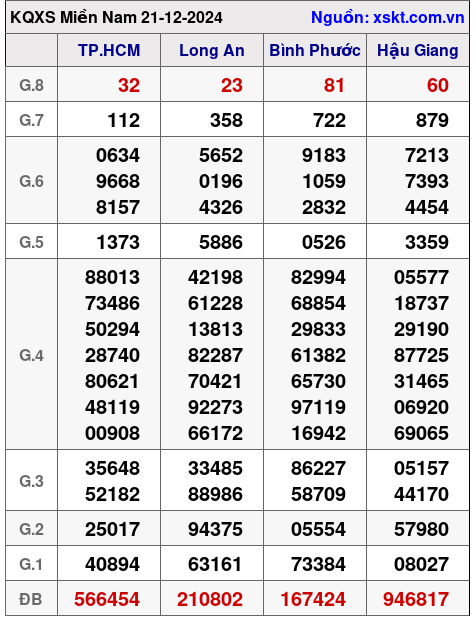 XSMN ngày 21-12-2024 XSMN ngày 21-12-2024