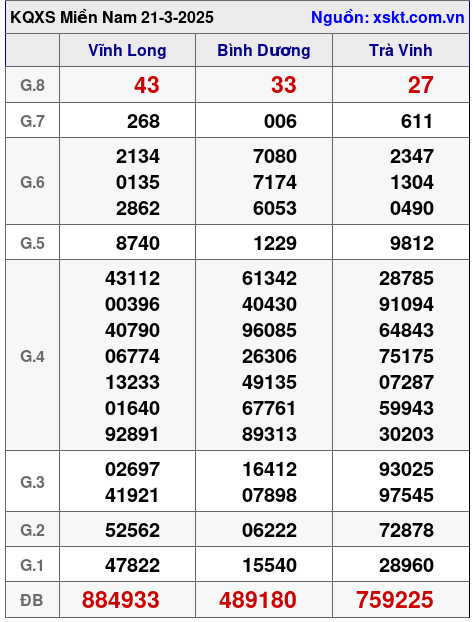 XSMN ngày 21-3-2025 XSMN ngày 21-3-2025