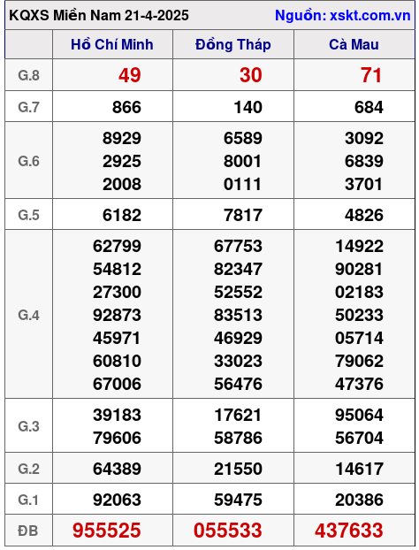 XSMN ngày 21-4-2025 XSMN ngày 21-4-2025