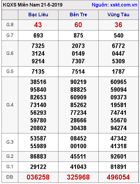 XSMN ngày 21-5-2019 XSMN ngày 21-5-2019