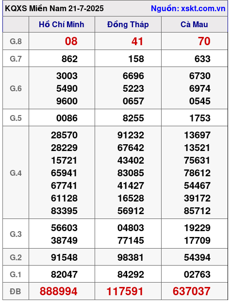 XSMN ngày 21-7-2025