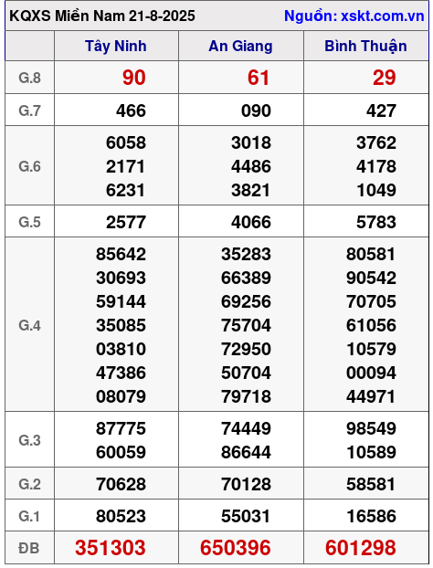 XSMN ngày 21-8-2025