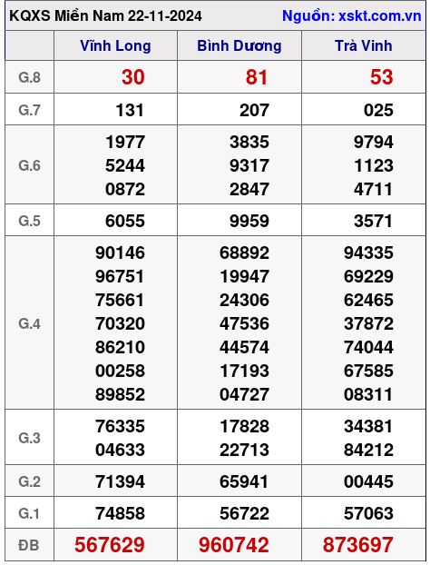 XSMN ngày 22-11-2024 XSMN ngày 22-11-2024