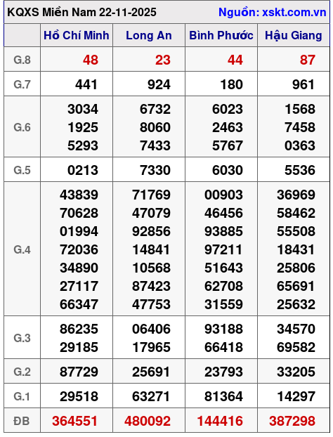 XSMN ngày 22-11-2025 XSMN ngày 22-11-2025