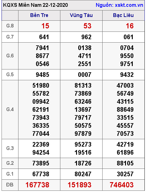 XSMN ngày 22-12-2020 XSMN ngày 22-12-2020