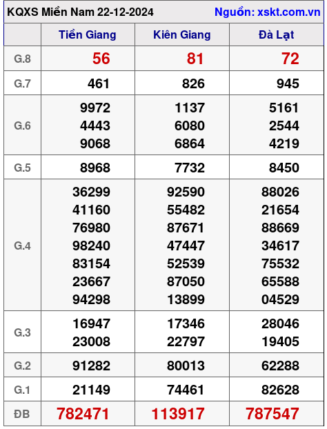 XSMN ngày 22-12-2024 XSMN ngày 22-12-2024