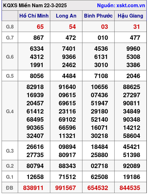 XSMN ngày 22-3-2025 XSMN ngày 22-3-2025