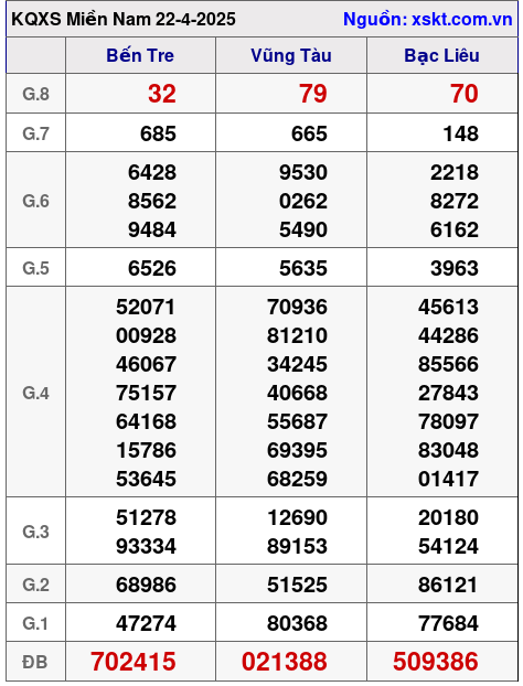 XSMN ngày 22-4-2025 XSMN ngày 22-4-2025
