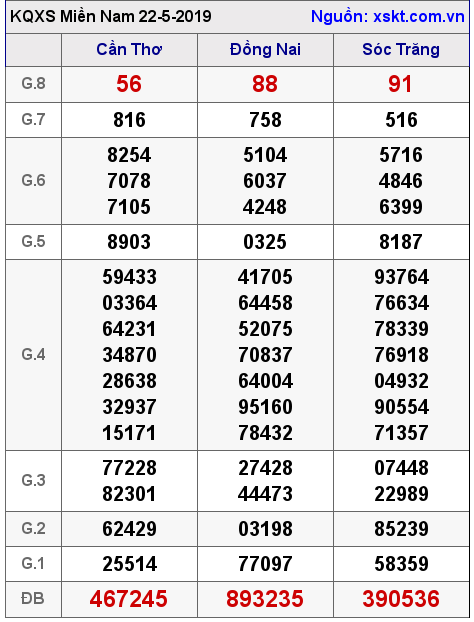 XSMN ngày 22-5-2019 XSMN ngày 22-5-2019