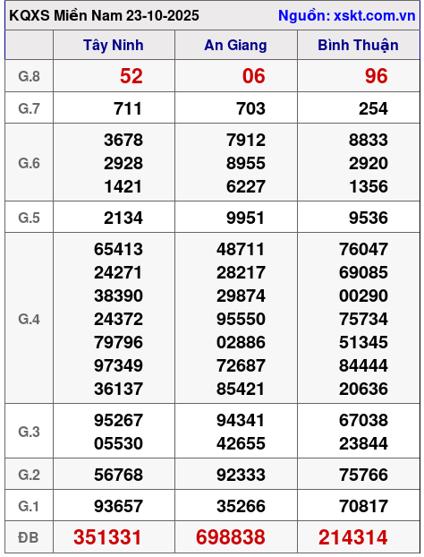 XSMN ngày 23-10-2025 XSMN ngày 23-10-2025