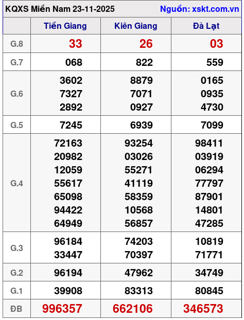 XSMN ngày 23-11-2025