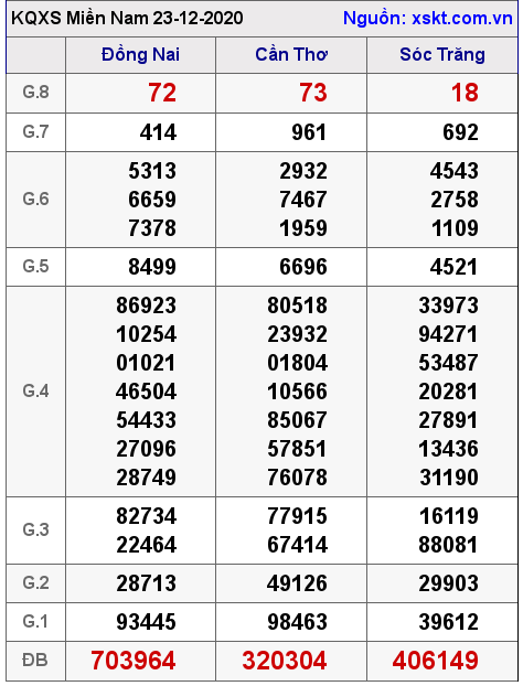 XSMN ngày 23-12-2020 XSMN ngày 23-12-2020