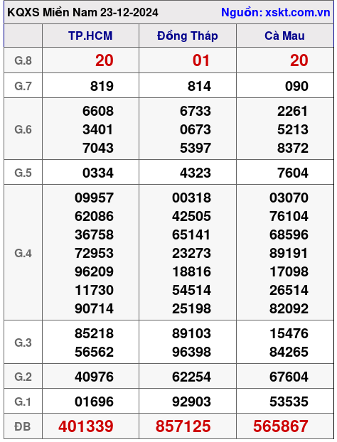XSMN ngày 23-12-2024 XSMN ngày 23-12-2024