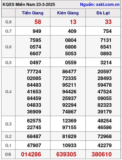 XSMN ngày 23-3-2025 XSMN ngày 23-3-2025