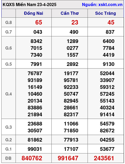 XSMN ngày 23-4-2025 XSMN ngày 23-4-2025