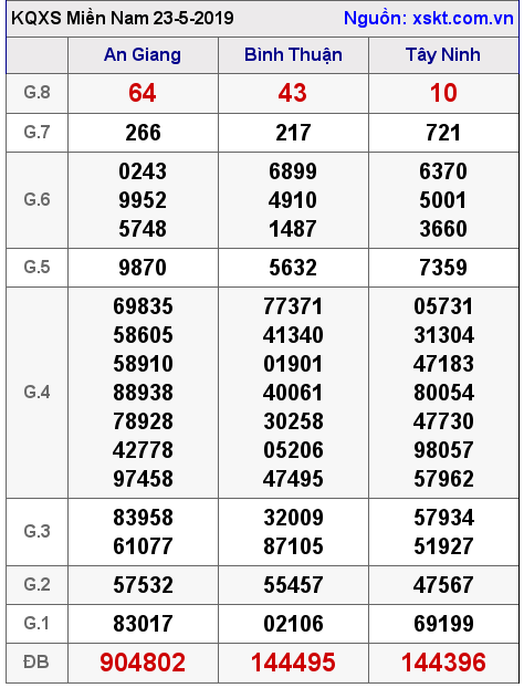 XSMN ngày 23-5-2019 XSMN ngày 23-5-2019