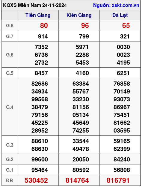 XSMN ngày 24-11-2024 XSMN ngày 24-11-2024
