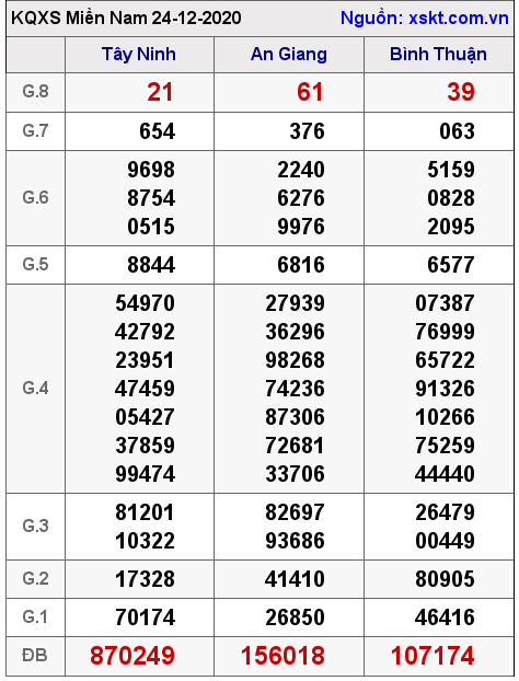 XSMN ngày 24-12-2020 XSMN ngày 24-12-2020