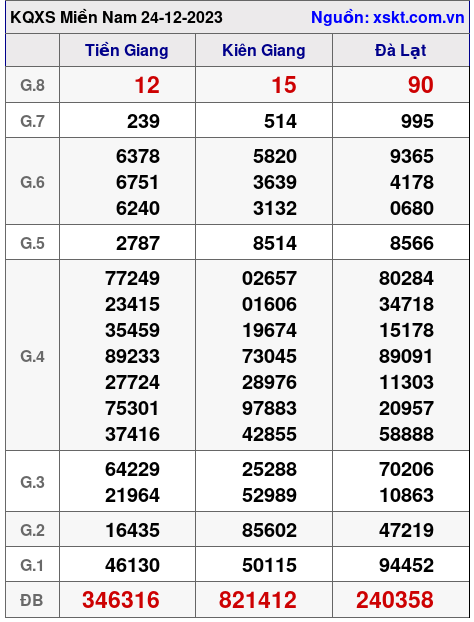 XSMN ngày 24-12-2023 XSMN ngày 24-12-2023