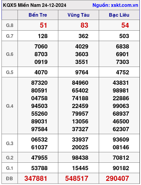 XSMN ngày 24-12-2024 XSMN ngày 24-12-2024