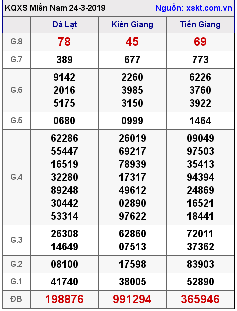 XSMN ngày 24-3-2019 XSMN ngày 24-3-2019